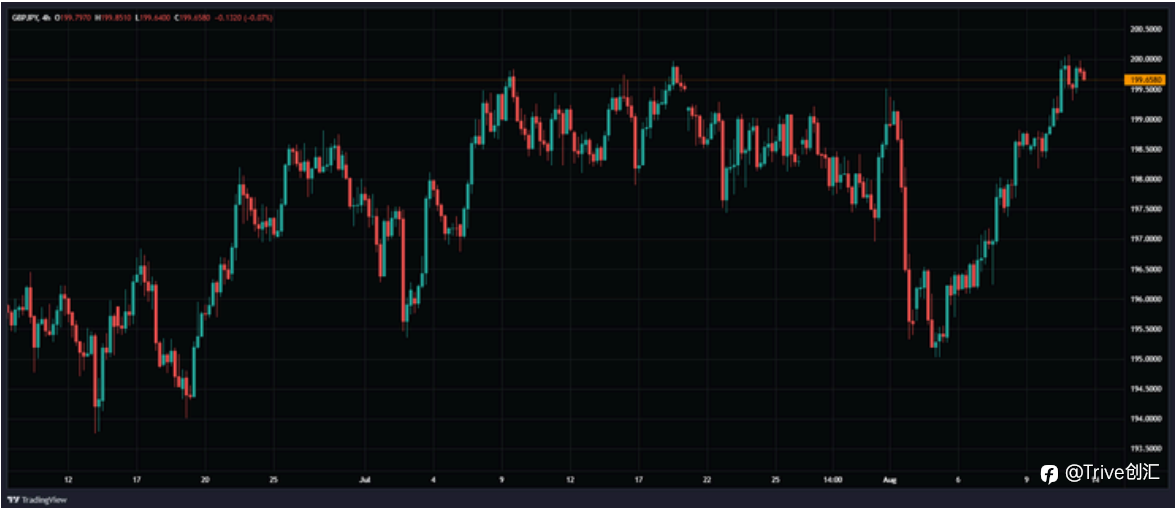 FX DAILY：Trive 看涨英镑/日元