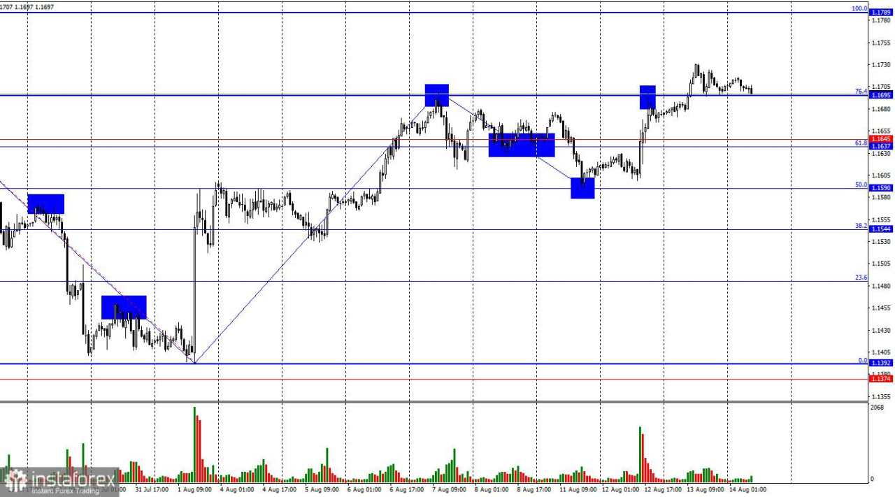 EUR/USD – 14 Agustus. Jumat akan menjadi penentu