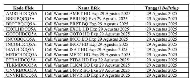Segera Hangus, 13 Waran Terstruktur Ini Delisting Pekan Depan
