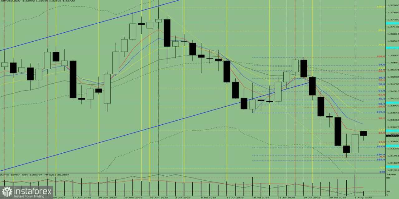 GBP/USD. Analisis Indikator dan Tinjauan Harian pada 4 Agustus 2025
