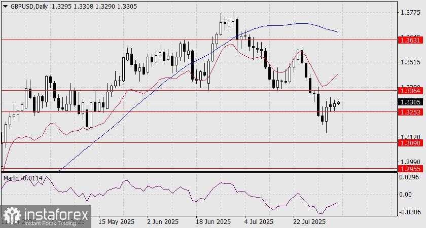 Prediksi GBP/USD untuk 6 Agustus 2025