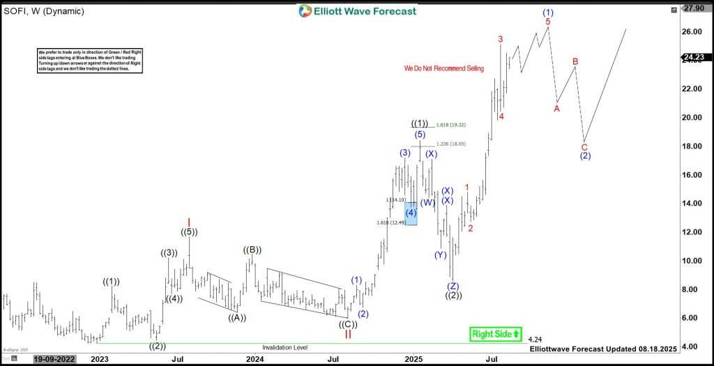 SoFi Technologies (SOFI) Favors Rally Into $26.21 - $28.01 Area Before Pullback