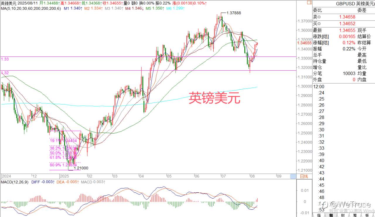 2025年8月11日|每日汇评-策略分析|王萍： 黄金日线还是偏走震荡运行