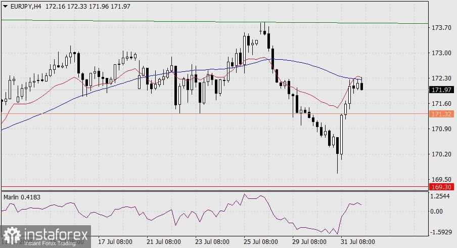 Prakiraan EUR/JPY untuk 1 Agustus 2025