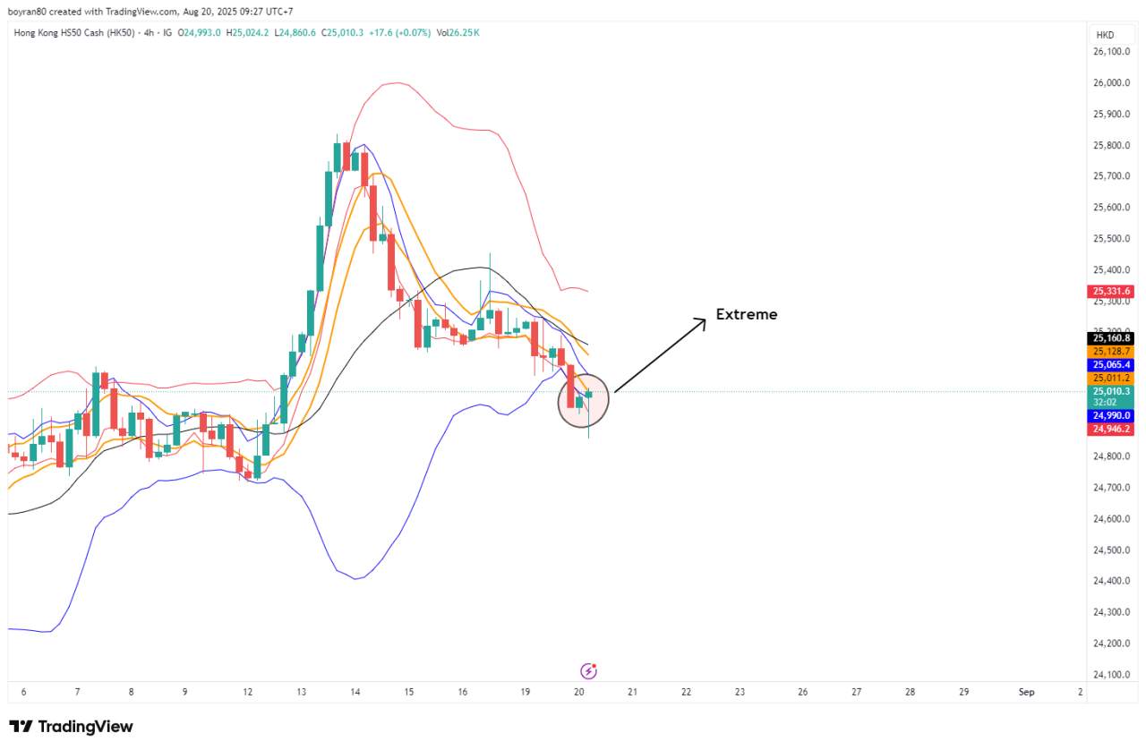 Rekomendasi Analisa: Hang Seng & Nasdaq di Zona Kritis – Reversal atau Lanjut Tren?