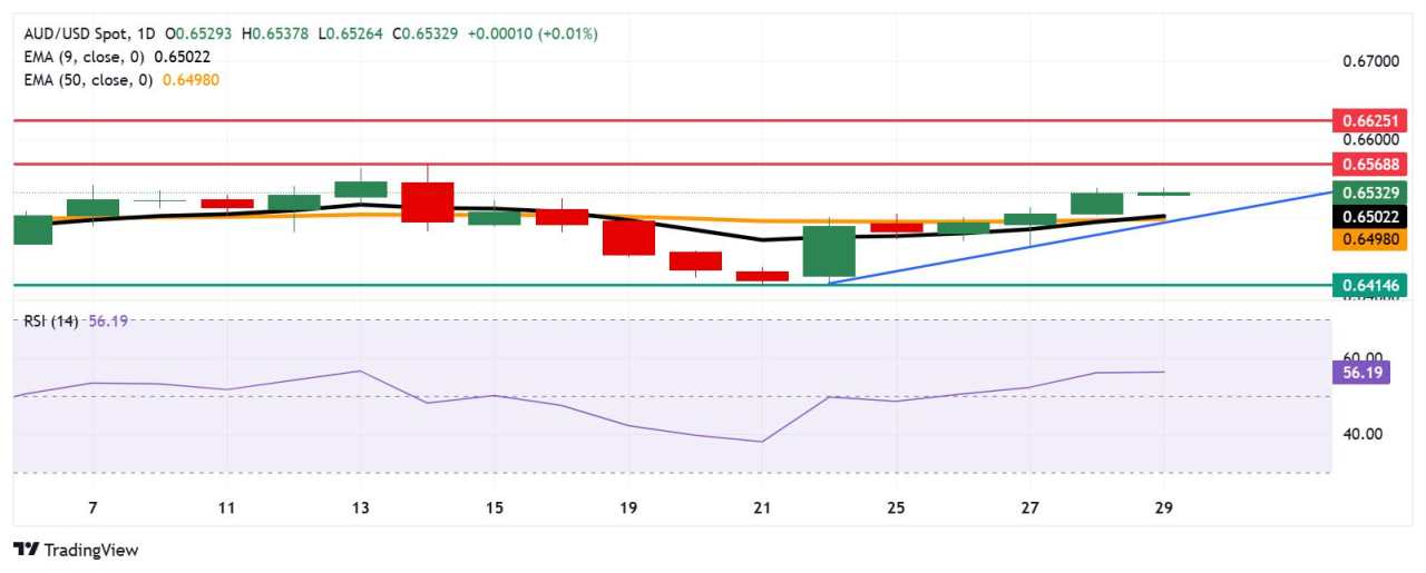 Australian Dollar edges higher amid dovish tone surrounding Fed policy