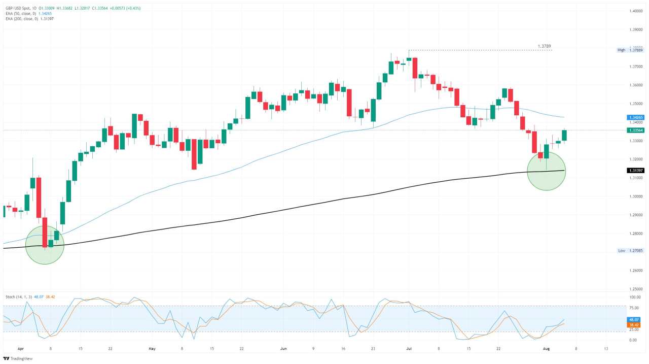 GBP/USD Melanjutkan Pemulihan Bullish Menjelang Diprakirakan Penurunan Suku Bunga BoE