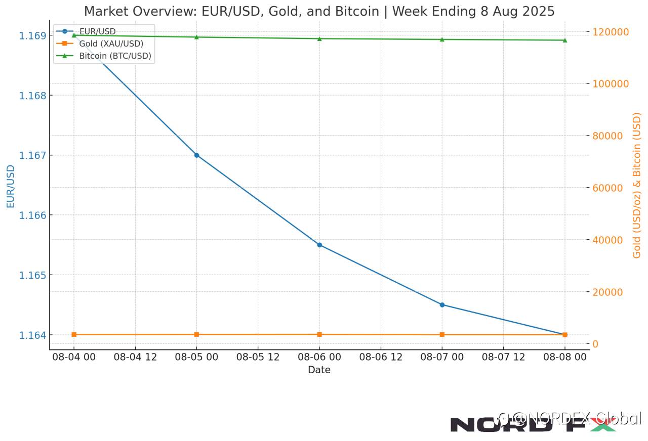 Forex and Cryptocurrency Forecast for August 11 - 15, 2025