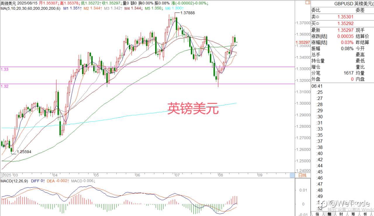 2025年8月15日|每日汇评-策略分析|王萍:原油日内止跌运行