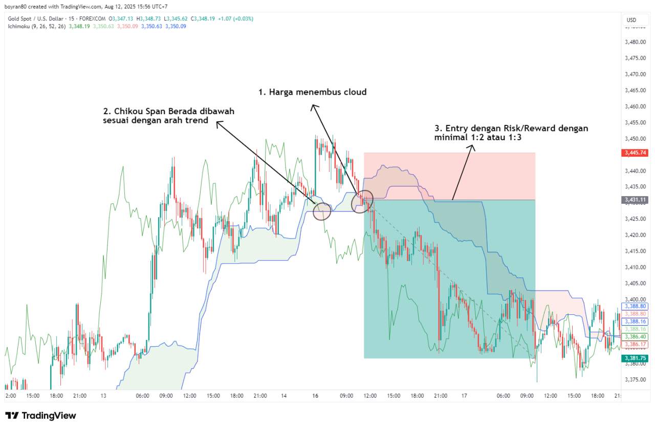 Strategi Profit dengan Indicator Ichimoku Kinko Hyo