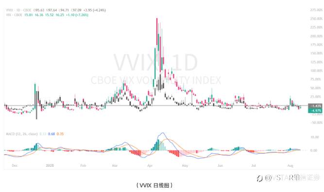 VSTAR每日美股行情（12/08/2025）