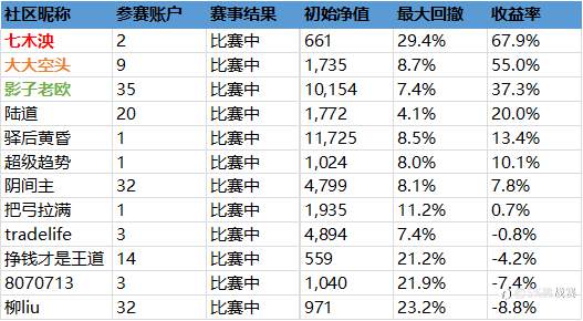 第二届社区挑战赛战绩播报-23