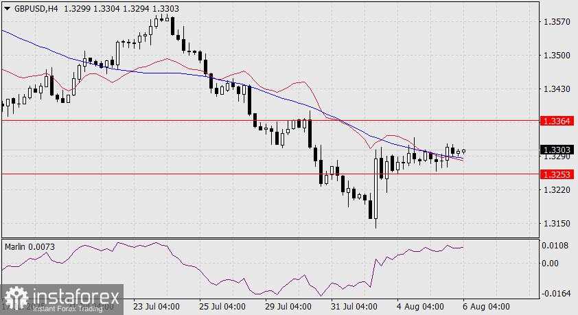 Prediksi GBP/USD untuk 6 Agustus 2025