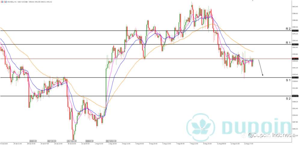 XAUUSD: Bearish Menguat