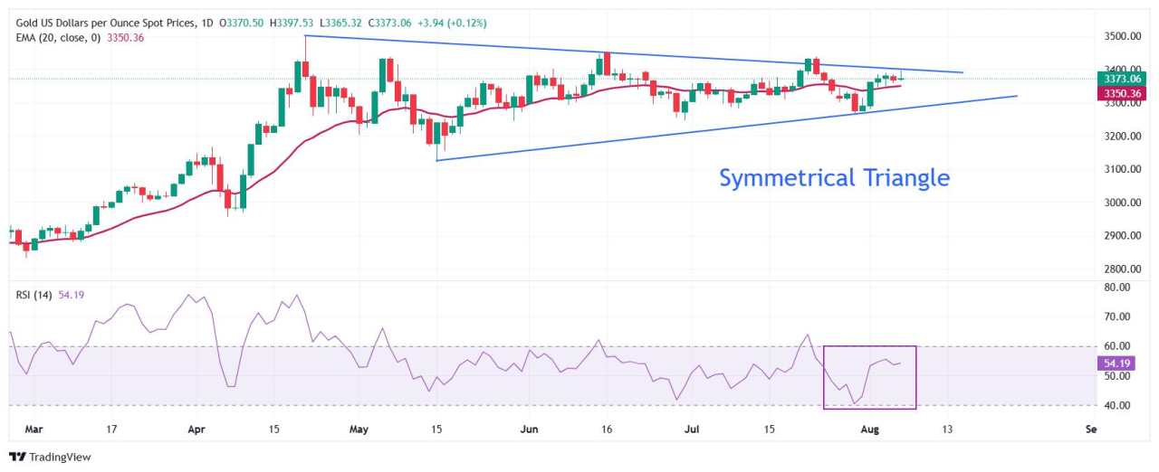 Prakiraan Harga Emas: XAU/USD Masih Jauh dari $3.400, Bertahan di Atas EMA 20-Hari