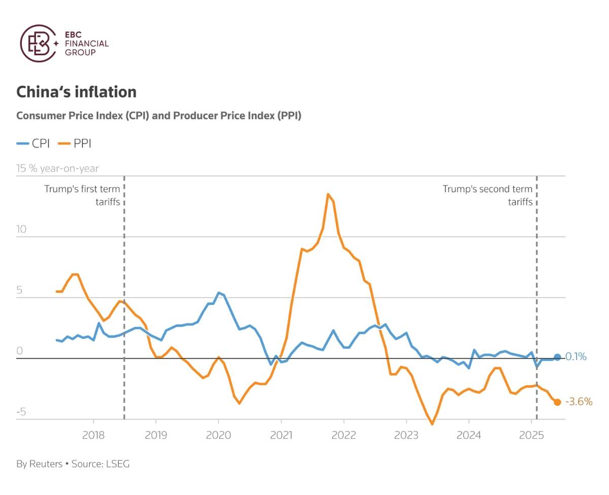 ​EBC Markets Briefing | Trade Trump's play is still effective