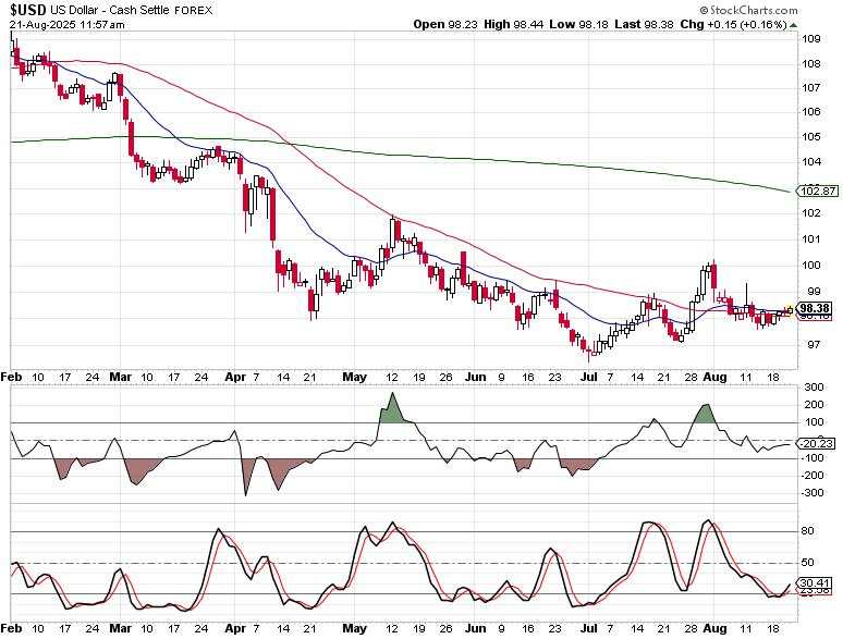 Is the SPX flush over?