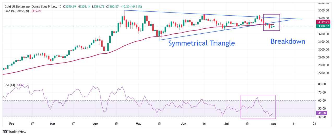 Gold Price Forecast: XAU/USD trades in tight range around $3,300 ahead of US NFP data