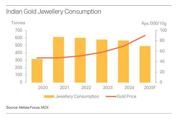 Indian Gold jewelry market optimistic demand will rebound in H2
