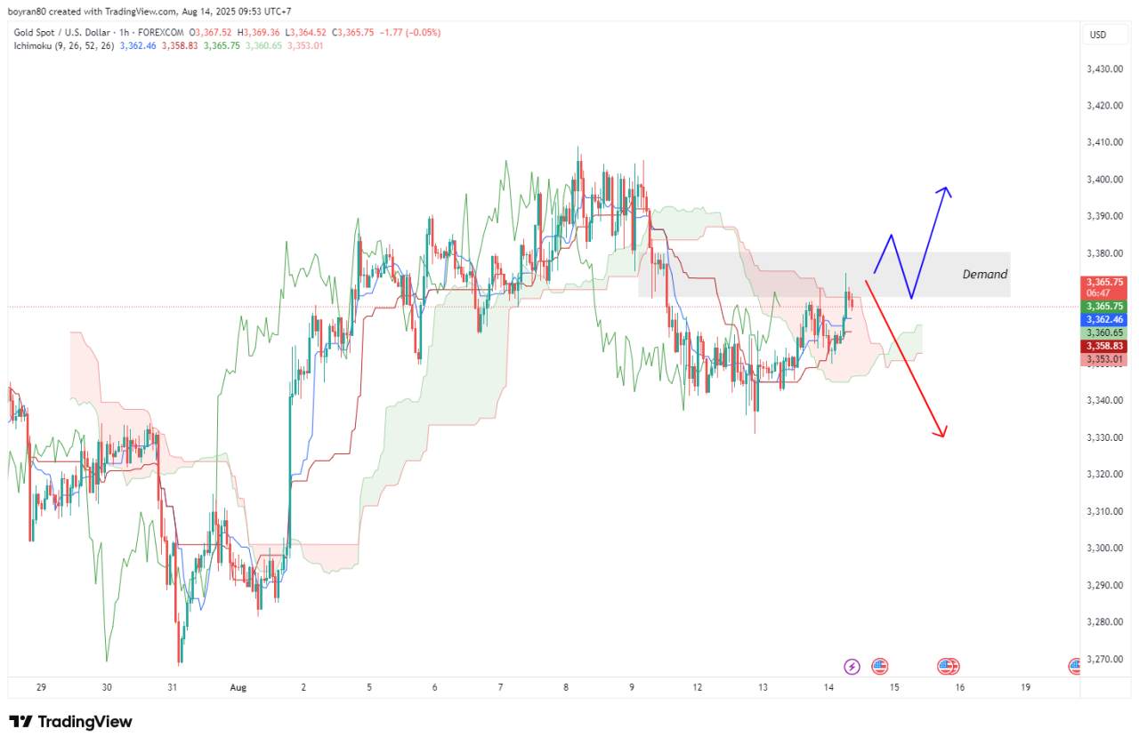 Rekomendasi Analisa: US30 Uji Quasimodo, XAU/USD Tantang Resistance Kumo, Arah Tren Segera Terungkap