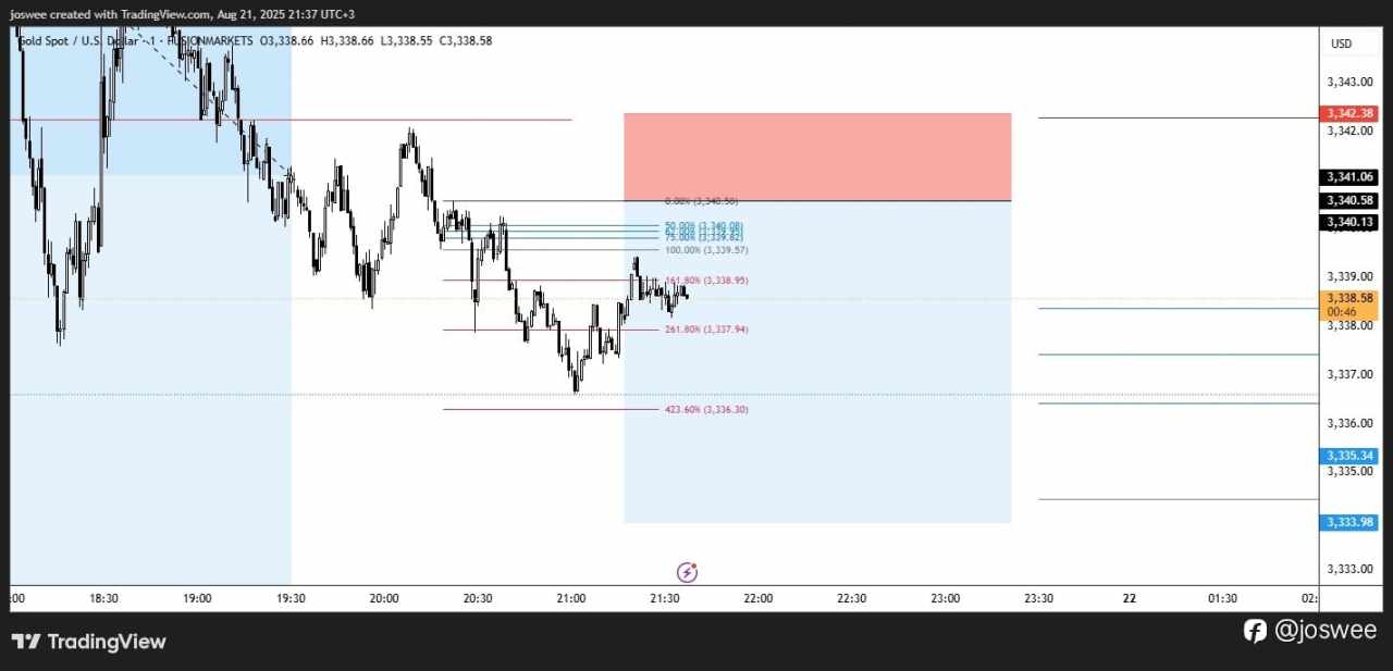 XAU/USD Weekly Analysis – Bearish Momentum into Week’s End
