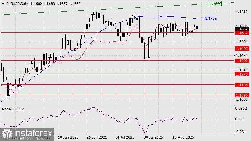 Prediksi EUR/USD untuk 29 Agustus 2025