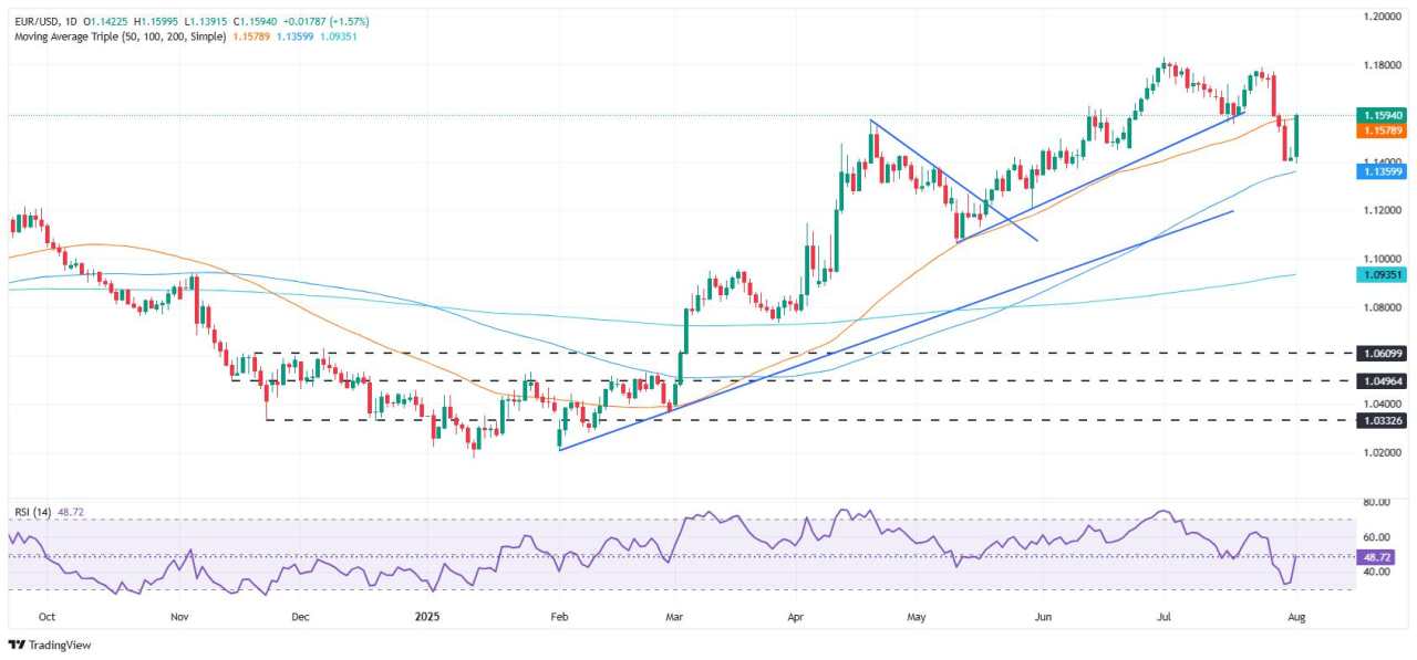 EUR/USD Melonjak Tajam saat Data Lapangan Pekerjaan AS Memicu Taruhan Penurunan Suku Bunga The Fed