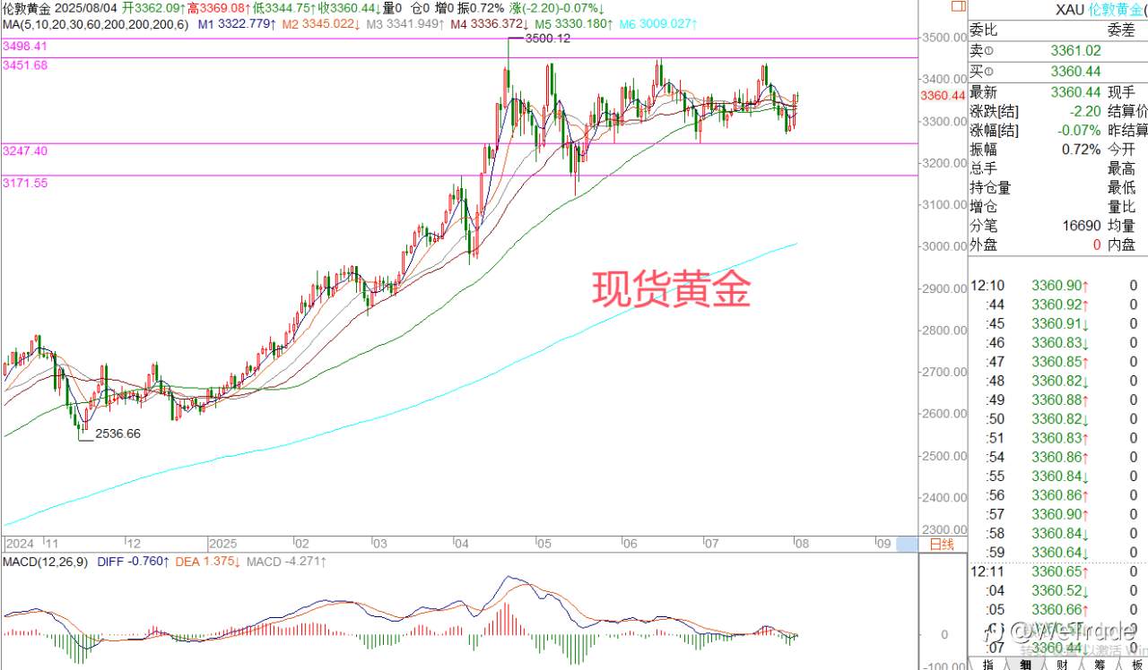 2025年8月4日|每日汇评-策略分析|王萍：今日欧美黄金逢低进多