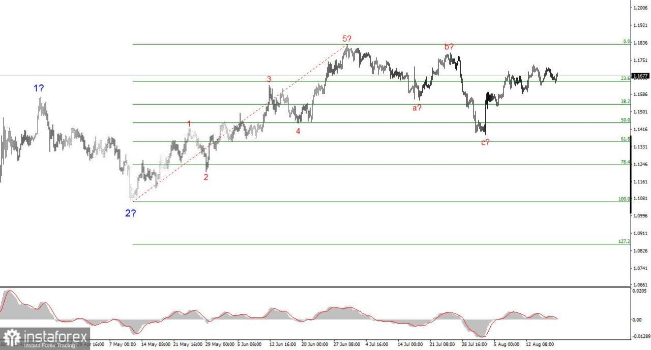 Analisis EUR/USD pada 19 Agustus 2025