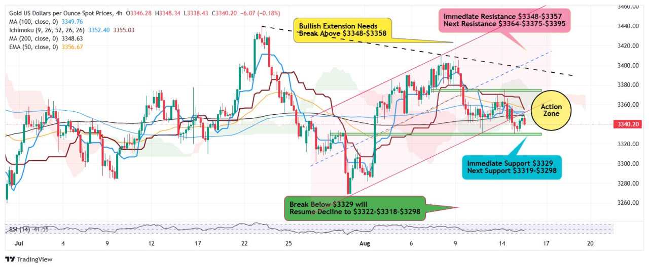 Gold digs its heels below $3,350 as all eyes on Alaska