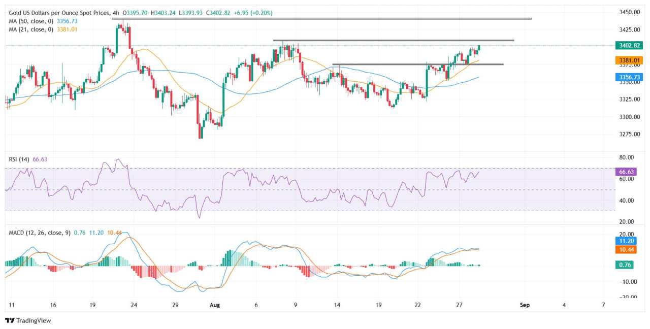 Gold consolidates near $3,400 ahead of US GDP, Jobless Claims