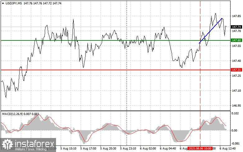 USD/JPY: Kiat-kiat Trading Sederhana untuk Trader Pemula – 6 Agustus (Sesi AS)