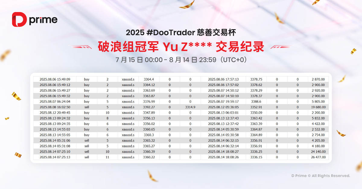 2025 #DooTrader 慈善交易杯首轮月赛战报火热出炉，新锐组冠军狂飙 2,543% 收益