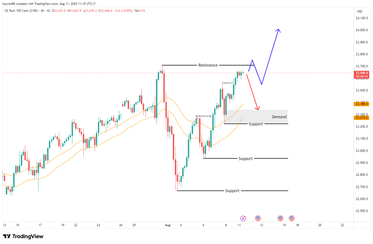Rekomendasi Analisa: Gold & Nasdaq Siap Tentukan Arah, Trader Wajib Pantau Level Ini
