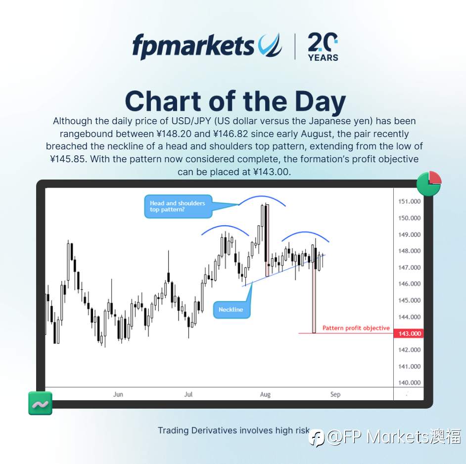 【FP Markets澳福】每日图表 - USD/JPY