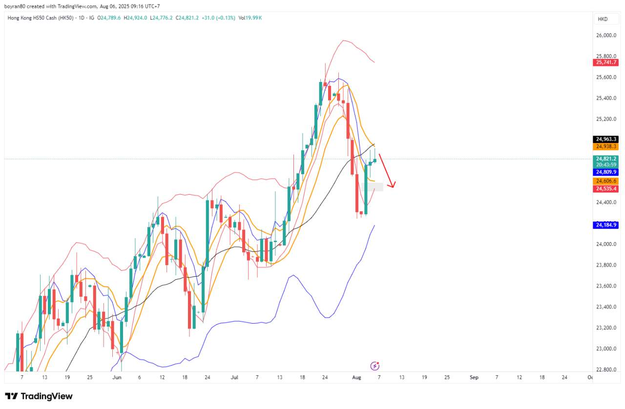 Hangseng Uji Zona Re-Entry BBMA: Saatnya Seller Ambil Alih?
