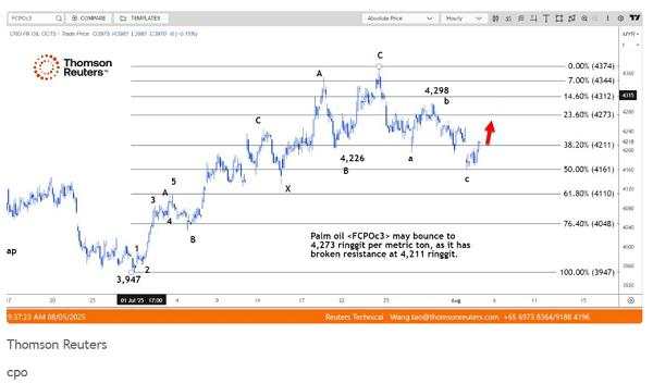 Harga CPO Menguat Didukung Kenaikan Minyak Nabati Dalian, Namun Dibatasi Pelemahan Soyoil dan Minyak Mentah