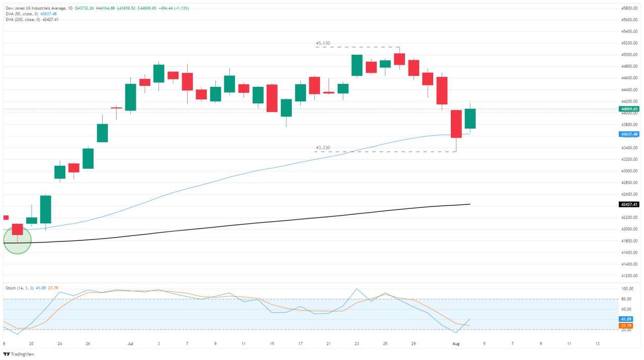 Dow Jones Industrial Average claws back ground after a week of declines