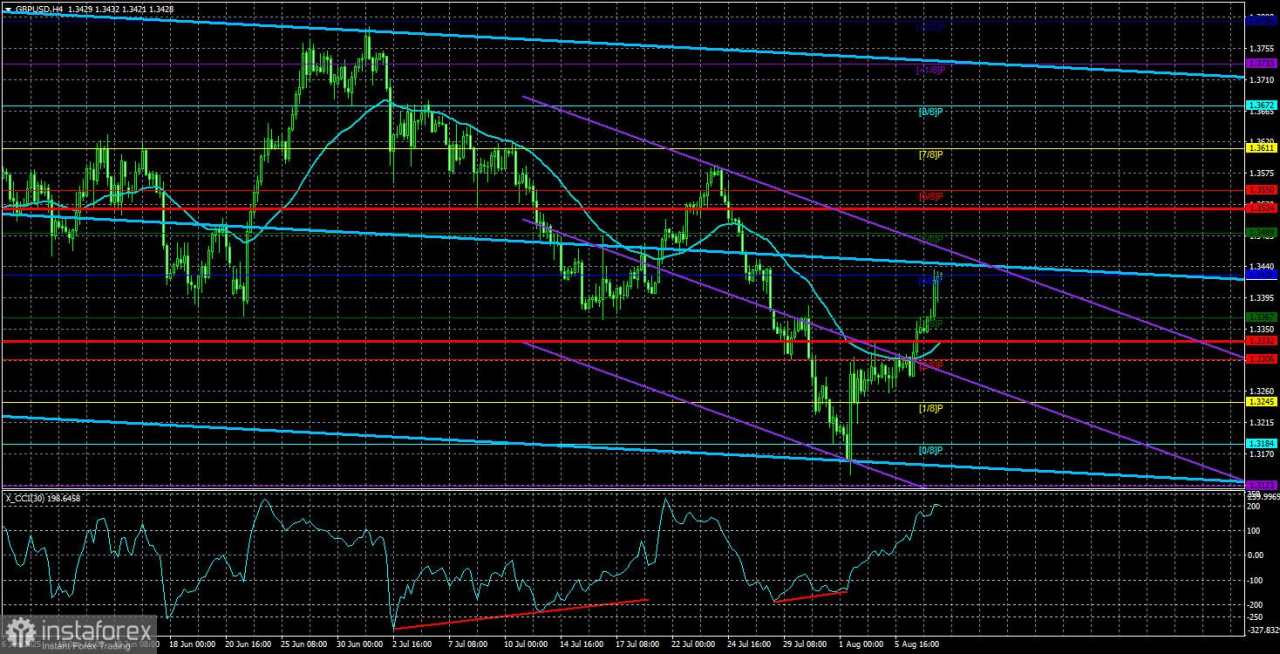 Gambaran GBP/USD – 8 Agustus: Bergantung pada Seutas Benang – Bank of England Memutuskan untuk Memotong Suku Bunga