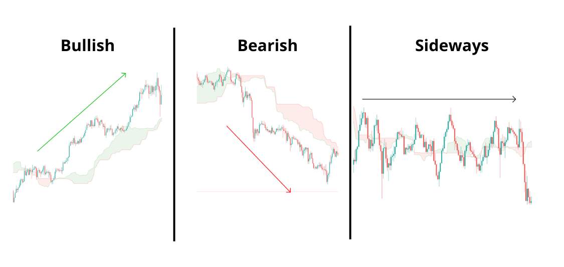 Strategi Profit dengan Indicator Ichimoku Kinko Hyo