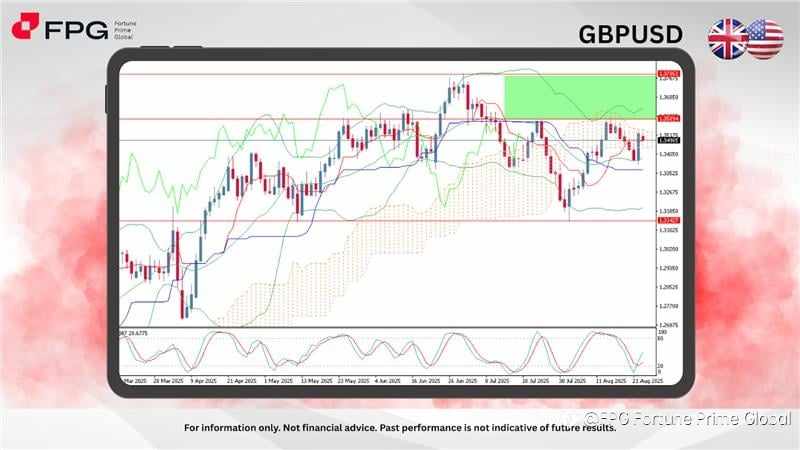 FPG GBPUSD Market Report August 25, 2025