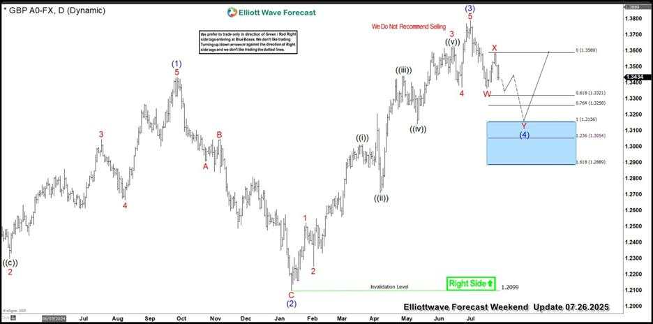 GBP/USD Elliott Wave forecast: Buying the dips in the blue box