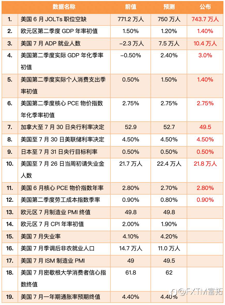 【FXTM富拓】美联储利率会议维持目前利率水平；鲍尔鹰派发言美元盘中急升