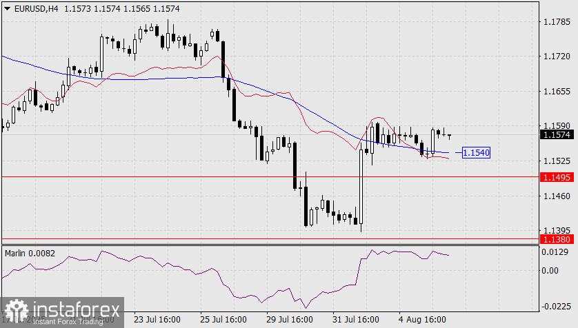 Prediksi EUR/USD untuk 6 Agustus 2025