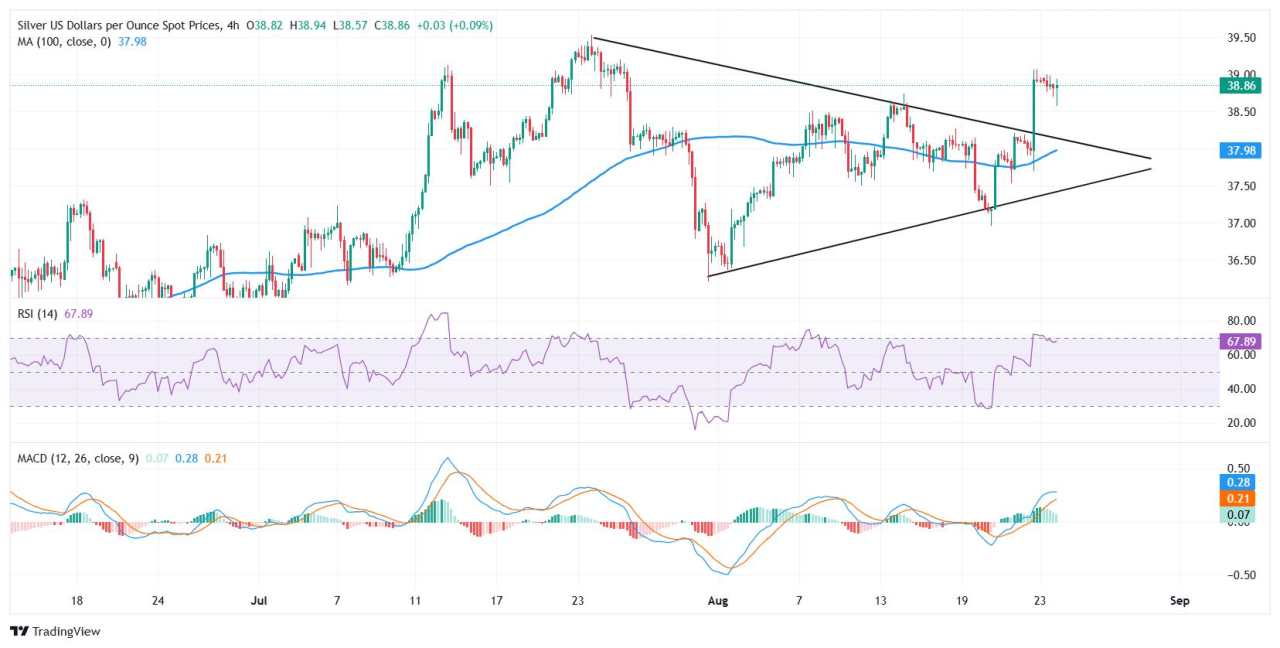 Silver Price Forecast: XAG/USD consolidates breakout near $39.00, eyes fresh multi-year highs
