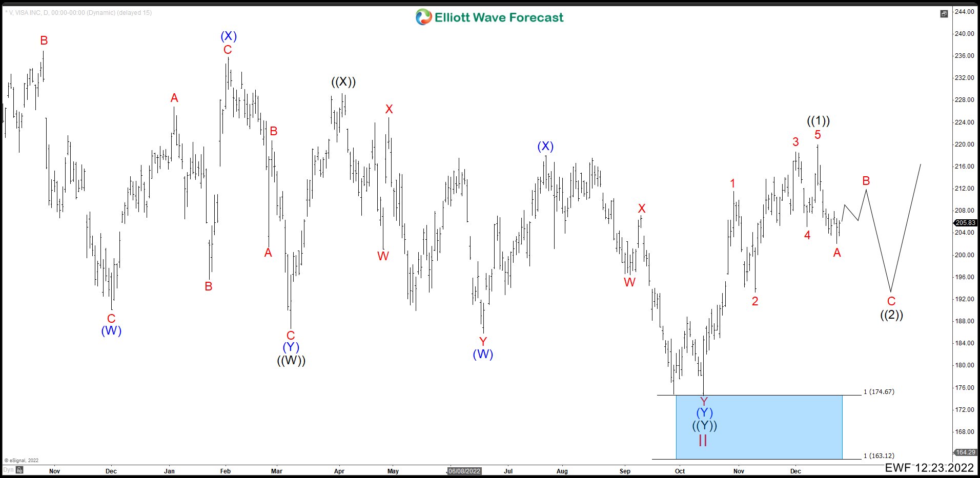 Visa (V) Surges +96% from 2022 Blue Box – Another Elliott Wave Success