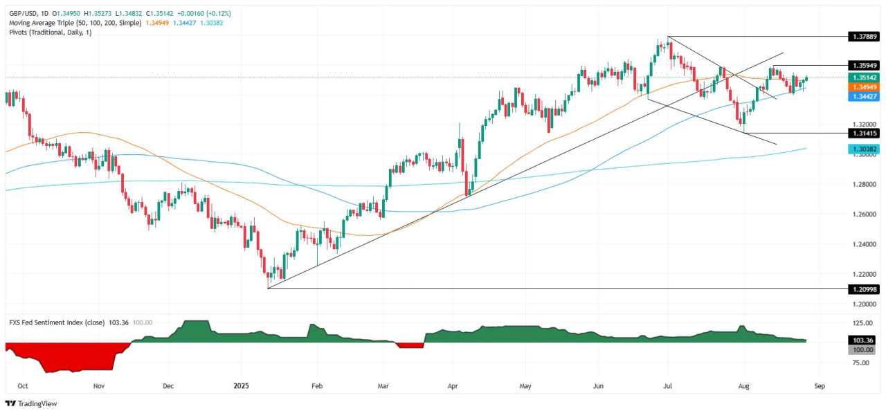 GBP/USD climbs above 1.3500 as solid US data caps Dollar