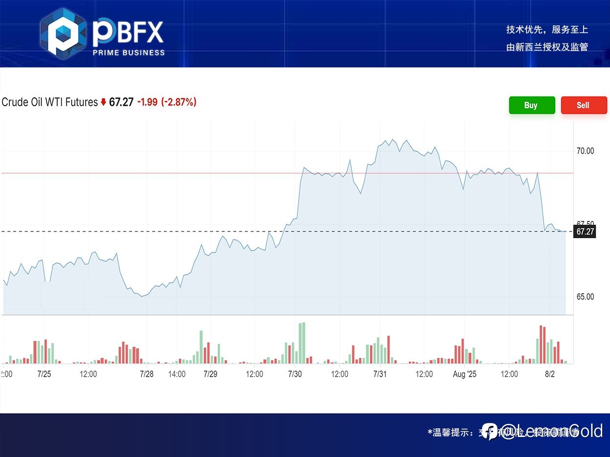 PBFX | PBFX India U.S. Crude Oil WTI Fell 2.79%