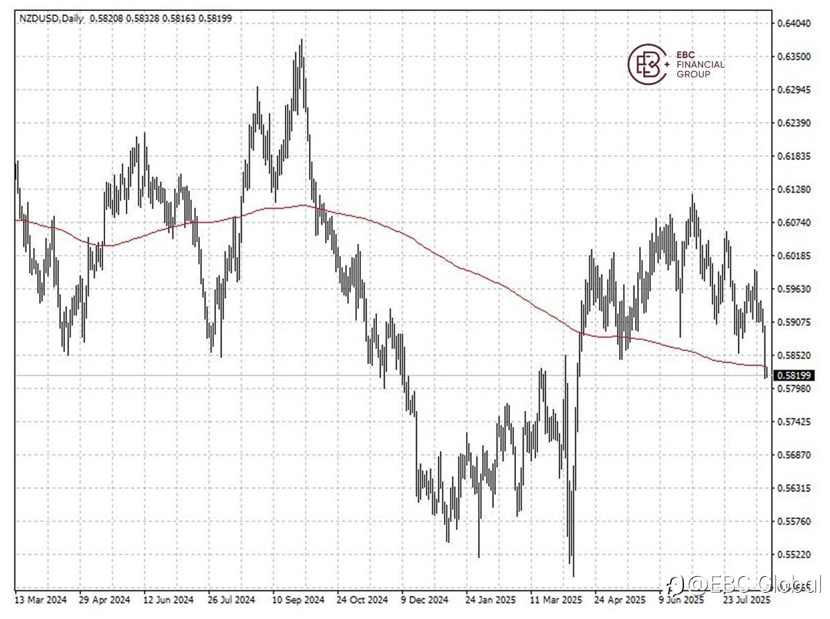 ​EBC Markets Briefing | New Zealand dollar tumbles after monetary meeting