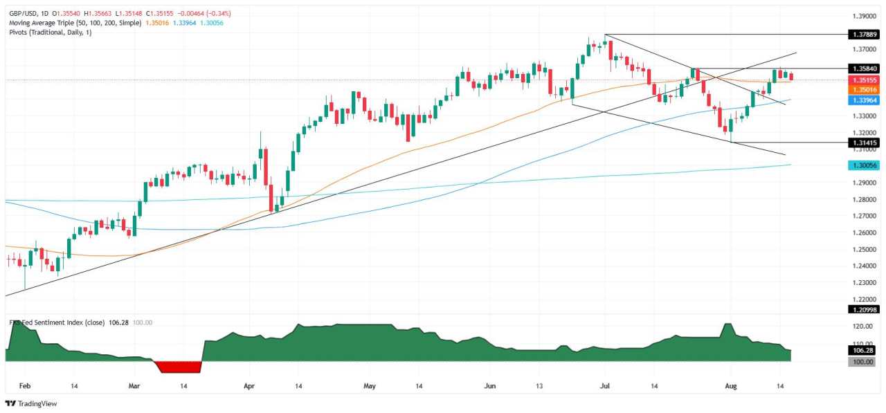 GBP/USD holds near 1.3540 as traders await Ukraine-Russia outcome, Powell speech